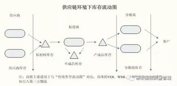 不懂庫存控制，供應(yīng)鏈管理計(jì)劃何以談高水平