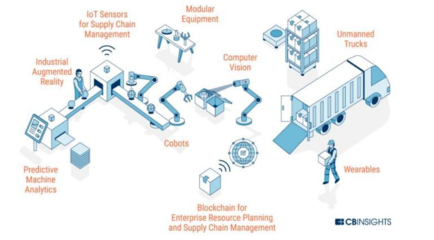 工廠已經(jīng)自動化,但離人工智能還有點(diǎn)兒遠(yuǎn) 供應(yīng)鏈管理服務(wù)的現(xiàn)狀與前景