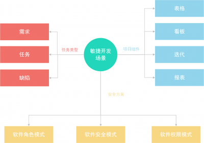 Worktile 7.0 產(chǎn)品設(shè)計背后的思考 重塑團隊協(xié)作的軟件開發(fā)新范式
